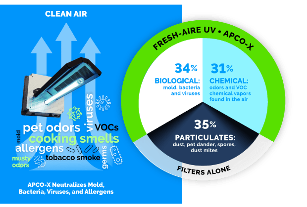 Air graphic and pie chart